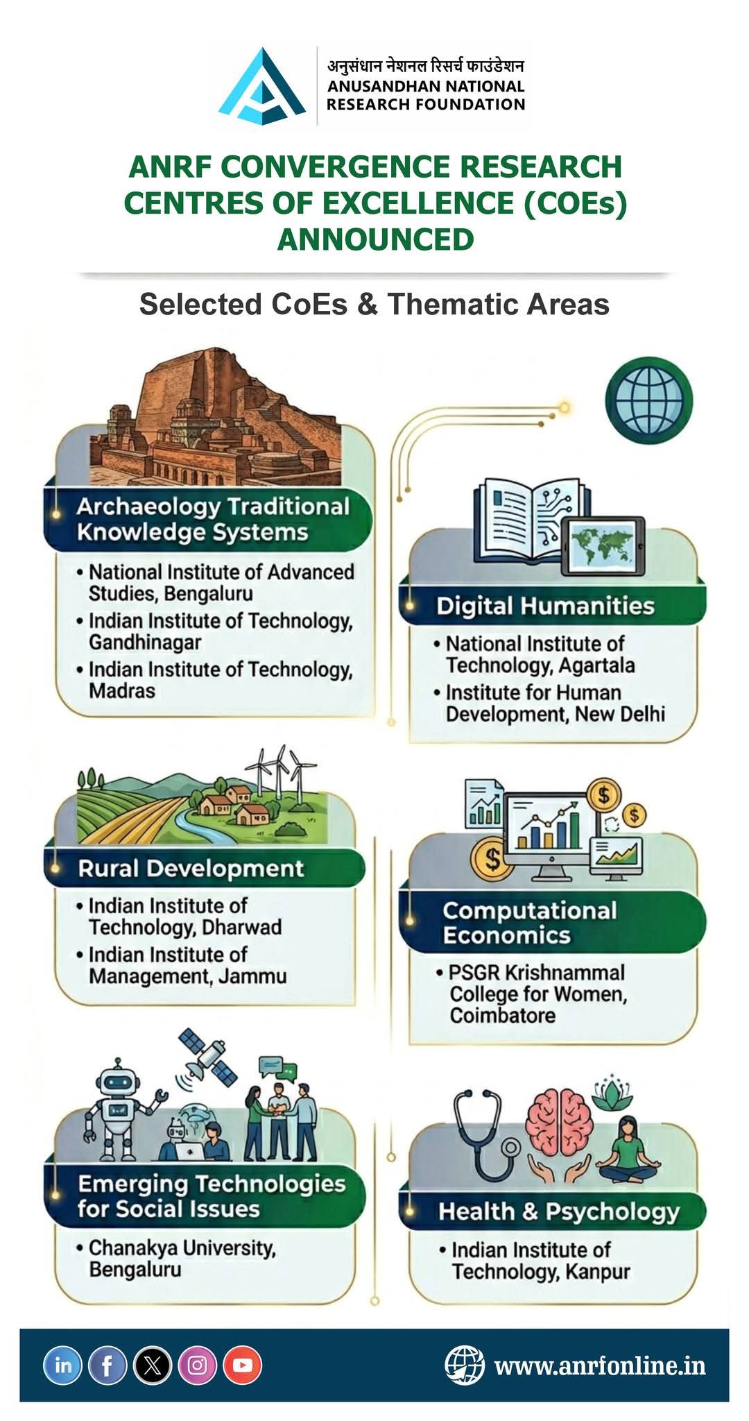 ANRF Convergence Research Centre of Excellence for MSMEs
